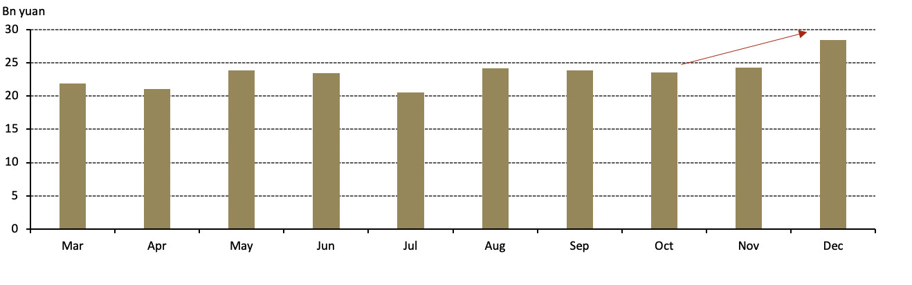 <p class="small-text">Source: National Bureau of Statistics, World Gold Council</p><p class="small-text">*January and February data not available from the National Bureau of Statistics due to the Chinese New Year arrangements.</p>
