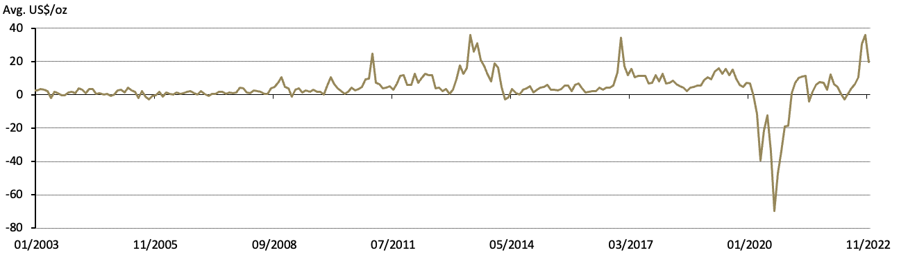 <p class="small-text">Source: Bloomberg, Shanghai Gold Exchange, World Gold Council</p><p class="small-text">*Before April 2014 the spread calculation was based on Au9999 and LBMA Gold Price AM; click here for more.</p>