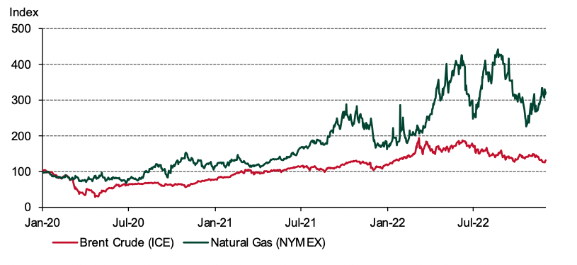 <p class="small-text">*1st Jan 2020 = 100</p><p class="small-text">Source: Bloomberg</p>