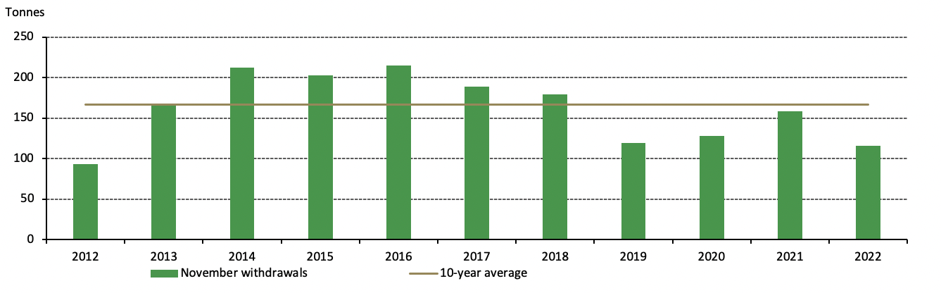 <p class="small-text">*10-year average is based on November withdrawals between 2012 and 2021.</p><p class="small-text">Source: Shanghai Gold Exchange, World Gold Council</p>