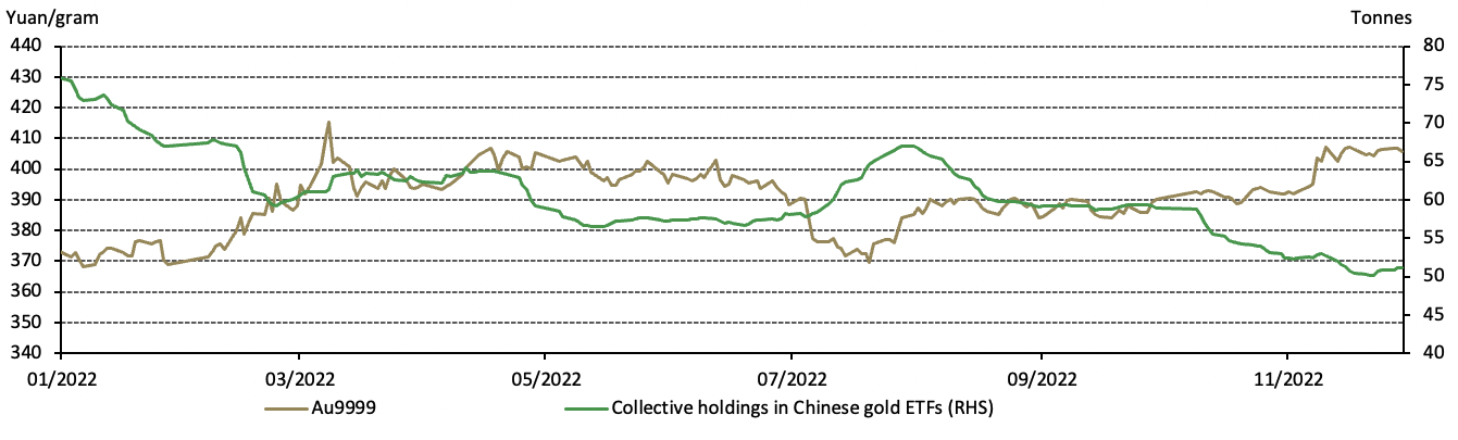 <p class="small-text">Source: ETF providers, Shanghai Gold Exchange, World Gold Council</p>
