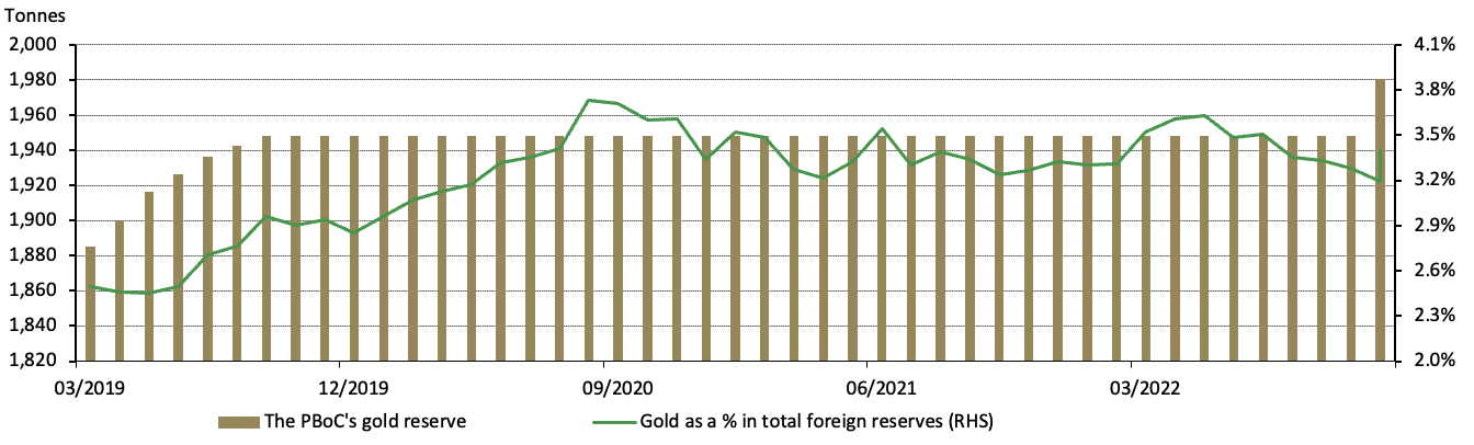 <p class="small-text">Source: PBoC, World Gold Council</p>