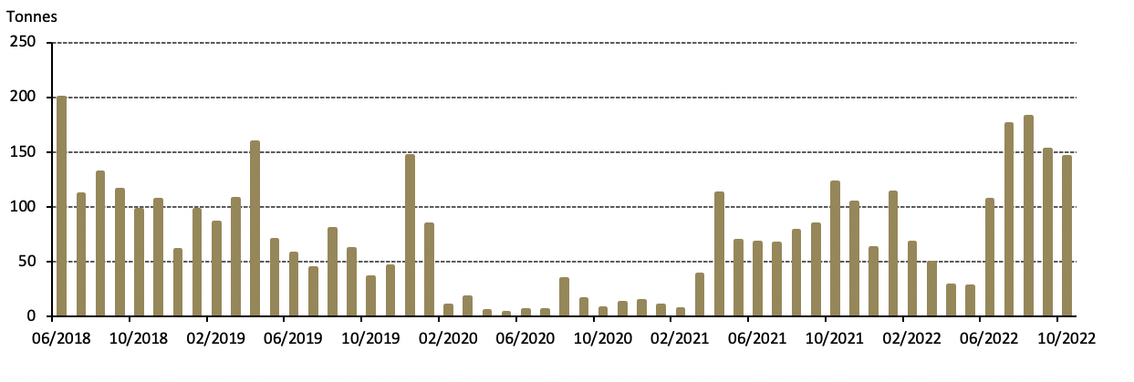<p class="small-text">Source: China Customs, World Gold Council</p><p class="small-text">*This is the latest data available from the China Customs data release schedule.</p>