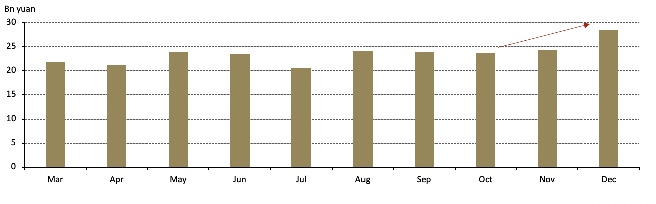 <p class="small-text">Source: National Bureau of Statistics, World Gold Council</p><p class="small-text">*January and February data not available from the National Bureau of Statistics due to the Chinese New Year arrangements.</p>