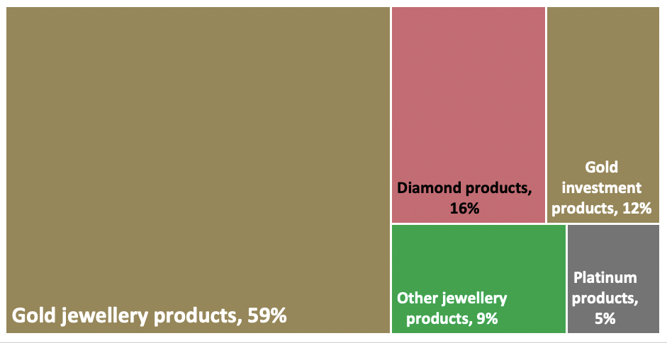 <p class="small-text">* Data collected at the end of July 2022. Gold jewellery products include 24K and plain 18K and 22K items. Other jewellery includes pearl, gem and jade products.</p><p class="small-text">Source: China Gold News, World Gold Council</p>