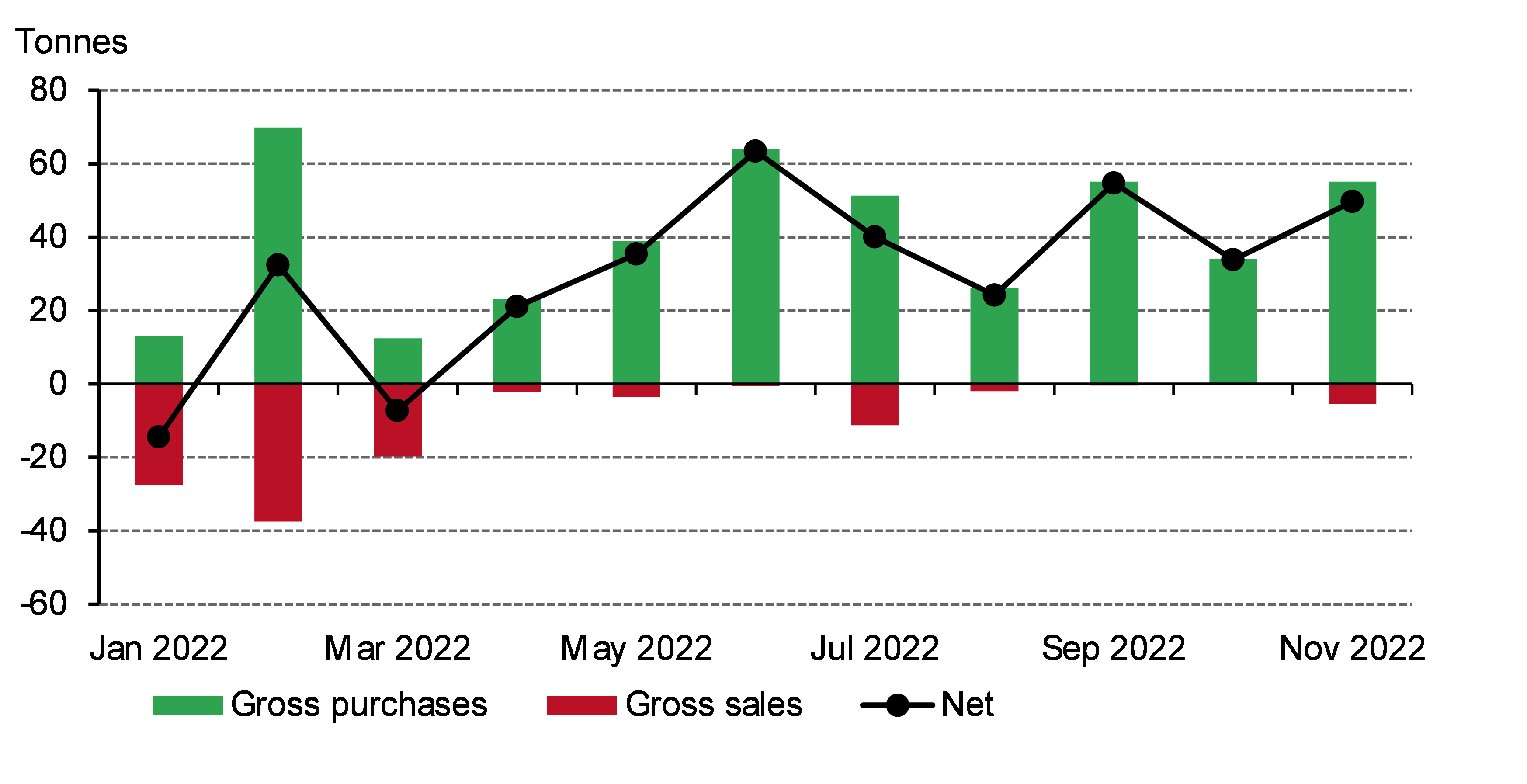 <p class="small-text">*Data to 30 November 2022 where available.<br />Source: IMF IFS, Respective Central Banks, World Gold Council<br />&nbsp;</p>