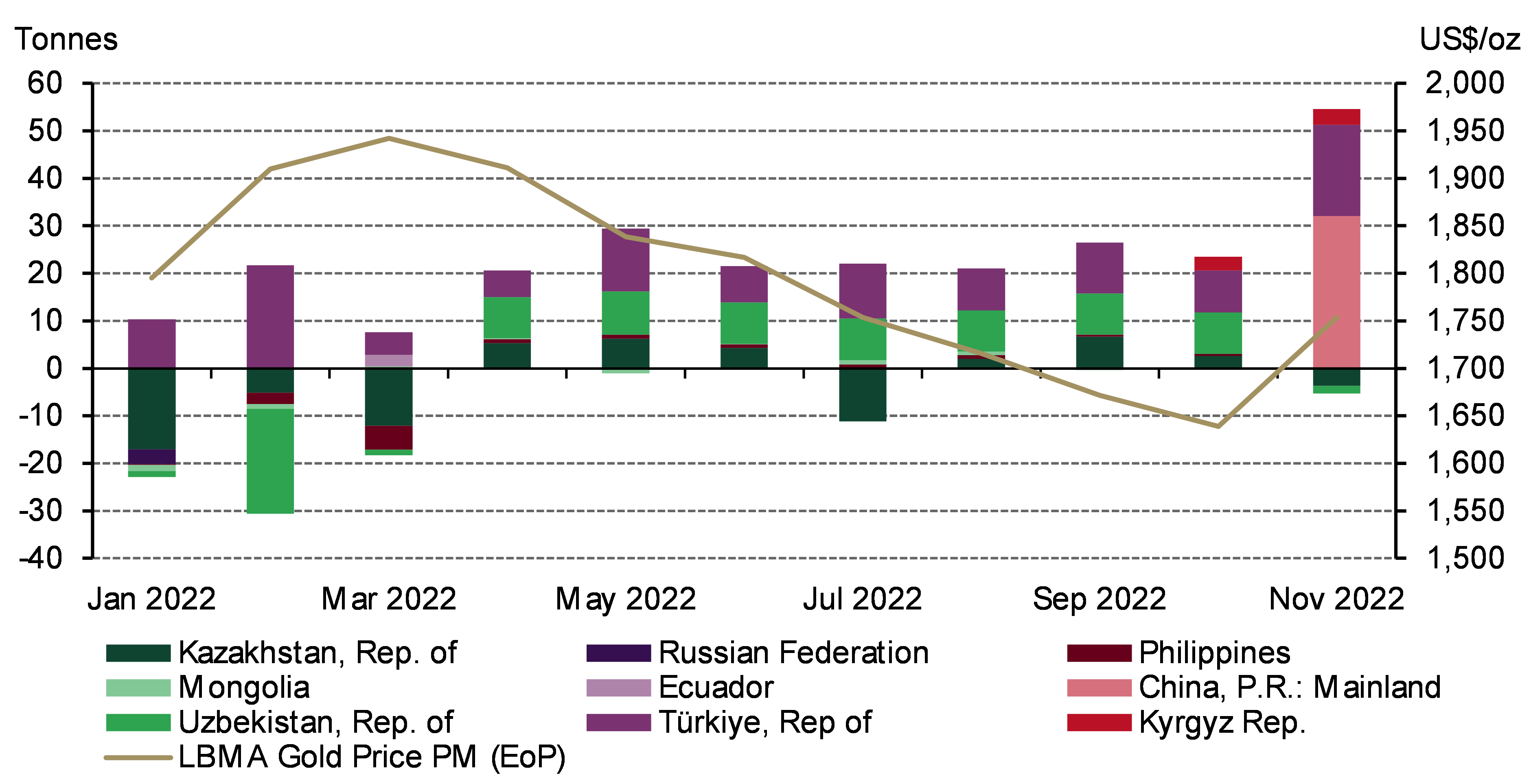 <p class="medium-text">*Data to 30 November 2022 where available.<br />Source: IMF IFS, Respective Central Banks, World Gold Council<br />&nbsp;</p>