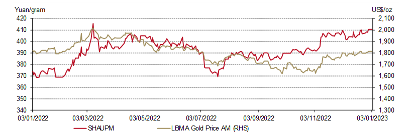 <p class="small-text">* We compare the LBMA Gold Price AM to SHAUPM because the trading windows used to determine them are closer to each other than those for the LBMA Gold Price PM. For more information about Shanghai Gold Benchmark Prices, please visit Shanghai Gold Exchange.</p>
