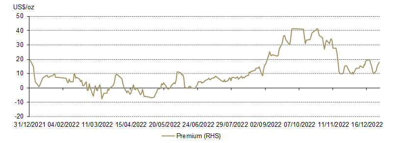 <p class="small-text">*Before April 2014 the spread calculation was based on Au9999 and LBMA Gold Price AM; click <a href="/goldhub/data/local-gold-price-premiumdiscount">here</a> for more</p>
