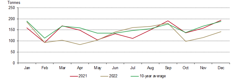 <p class="small-text">*10-year average is based on November withdrawals between 2012 and 2021.&nbsp;</p>