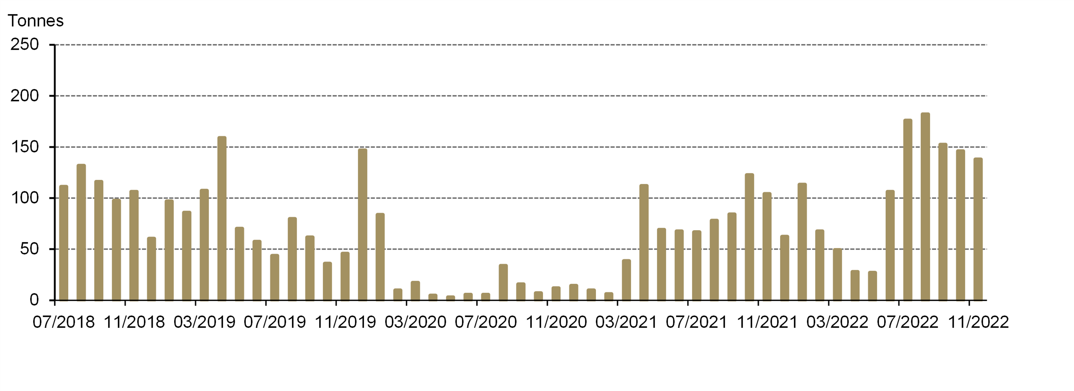 <p class="small-text">*This is the latest data available from the China Customs data release schedule.</p>