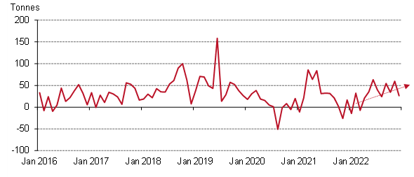 <p class="small-text">*Data to 31 December 2022.<br>Source: IMF IFS, Respective Central Banks, World Gold Council</p>