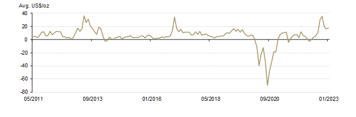 <p class="small-text">*Before April 2014 the spread calculation was based on Au9999 and LBMA Gold Price AM; click <a href="/goldhub/data/local-gold-price-premiumdiscount">here</a> for more.</p>