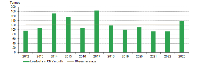 <p class="small-text">*The CNY holiday usually happens in February; January CNY has only happened three times since 2012. Markets were closed 23–27 January during 2012 CNY, 24 January–3 February in 2020 due to the CNY holiday and COVID lockdowns, and 23–27 January in 2023. 10-year average is based on data between 2013 and 2022.</p>