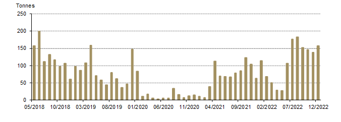 <p class="small-text">*This is the latest data available from the China Customs data release schedule.</p>