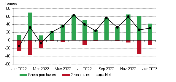 <p>*Data to 31 January 2023. Please see <a href="#footnote-1">footnote 1</a> for more information on the underlying data.<br />
Source: IMF IFS, Respective Central Banks, World Gold Council</p>