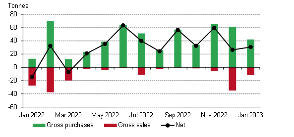 <p>*Data to 31 January 2023. Please see <a href="#footnote-1">footnote 1</a> for more information on the underlying data.<br />
Source: IMF IFS, Respective Central Banks, World Gold Council</p>
