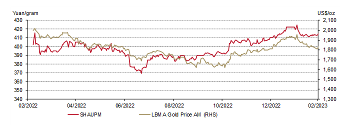 <p class="small-text">*We compare the LBMA Gold Price AM to SHAUPM because the trading windows used to determine them are closer to each other than those for the LBMA Gold Price PM. For more information about Shanghai Gold Benchmark Prices, please visit <a href="https://en.sge.com.cn/data_BenchmarkPrice" target="_blank" rel=" noopener">Shanghai Gold Exchange</a>.</p>