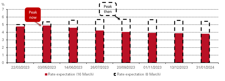 <p class="small-text">*Based on implied Fed rate changes from the Fed fund rate futures’ market.</p>