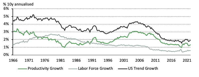 <p class="small-text">*Data from March 1957 to December 2022. Trend growth is the sum of long-term labour force growth and productivity growth. Labour force and productivity growth rates are 10-year annualised numbers.<br />Source: Bloomberg, Bureau of Labor Statistics, World Gold Council.</p>