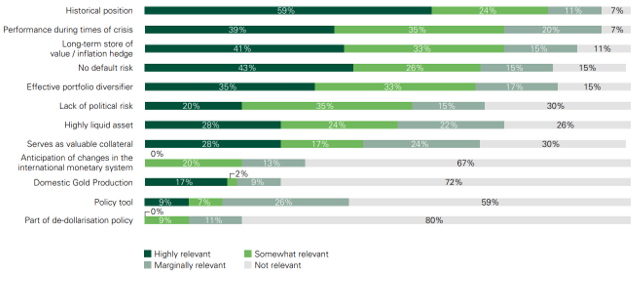 <p class="small-text">Q: How relevant are the following factors in your organisation’s decision to hold gold?<br>Base: Total sample of central banks that currently hold gold (46), of which Advanced (12), Emerging (34)</p>