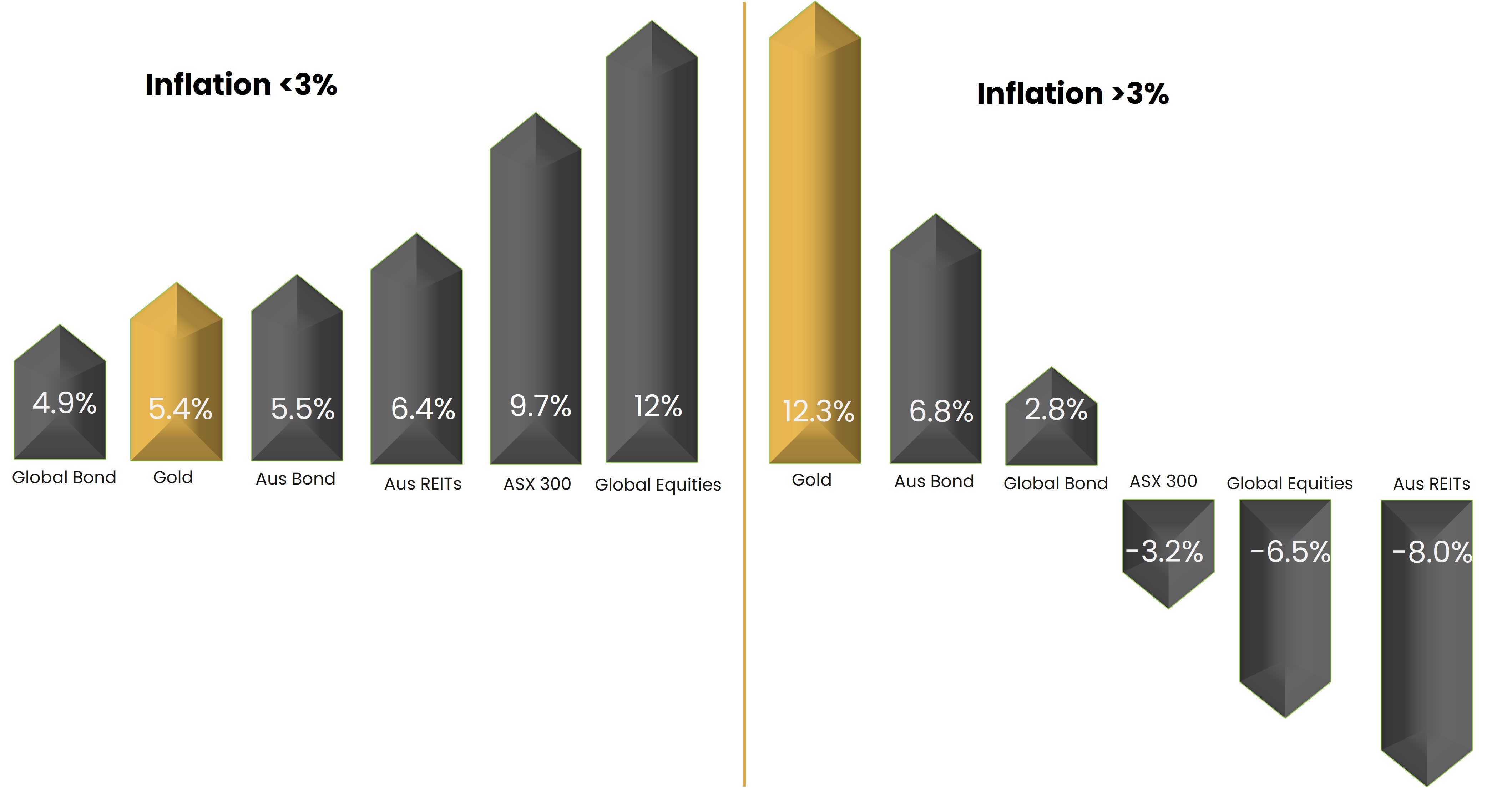 <p class="small-text">*Based on Australian quarterly CPI, AusBond 0+ Composite Index, Bloomberg Barclay Global Agg, ASX300 Index and MSCI World Index between Q4 1992 and Q4 2022 due to data availability. All calculations in AUD.</p><p class="small-text">Source: Bloomberg, World Gold Council</p>