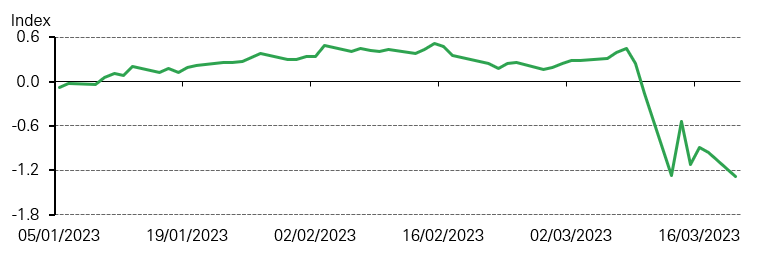 <p class="small-text">*As of 20 March 2023.<br />Source: Bloomberg, Bloomberg United States Financial Conditions Index, World Gold Council</p>