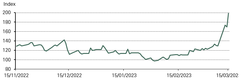 <p class="small-text">*As of 15 March 2023.<br />Source: Bloomberg, ICE BofA Move index, World Gold Council</p>