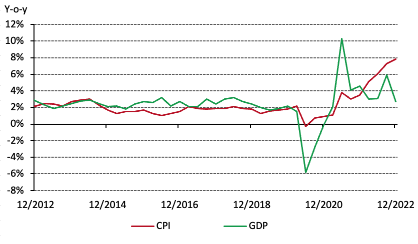 <p class="small-text">*Note: 2022 Q4 GDP growth based on Bloomberg’s economists’ median forecast.</p>