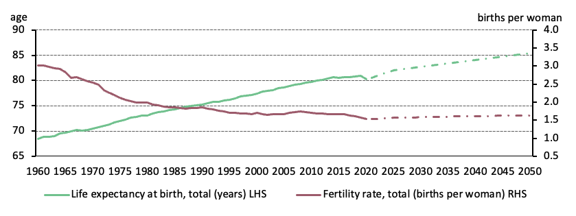 <p class="small-text">* Data from 1960 to 2020. 2021 to 2050 are forecasts.<br>Source: The World Bank, World Gold Council.</p>
