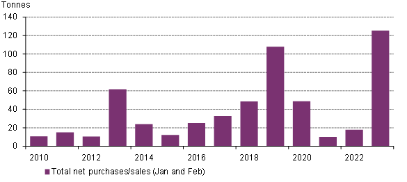 Central Banks Show Little Sign Of Buyer Fatigue In February Post By central-banks-show-little-sign-of-buyer-fatigue-in-february-post-by