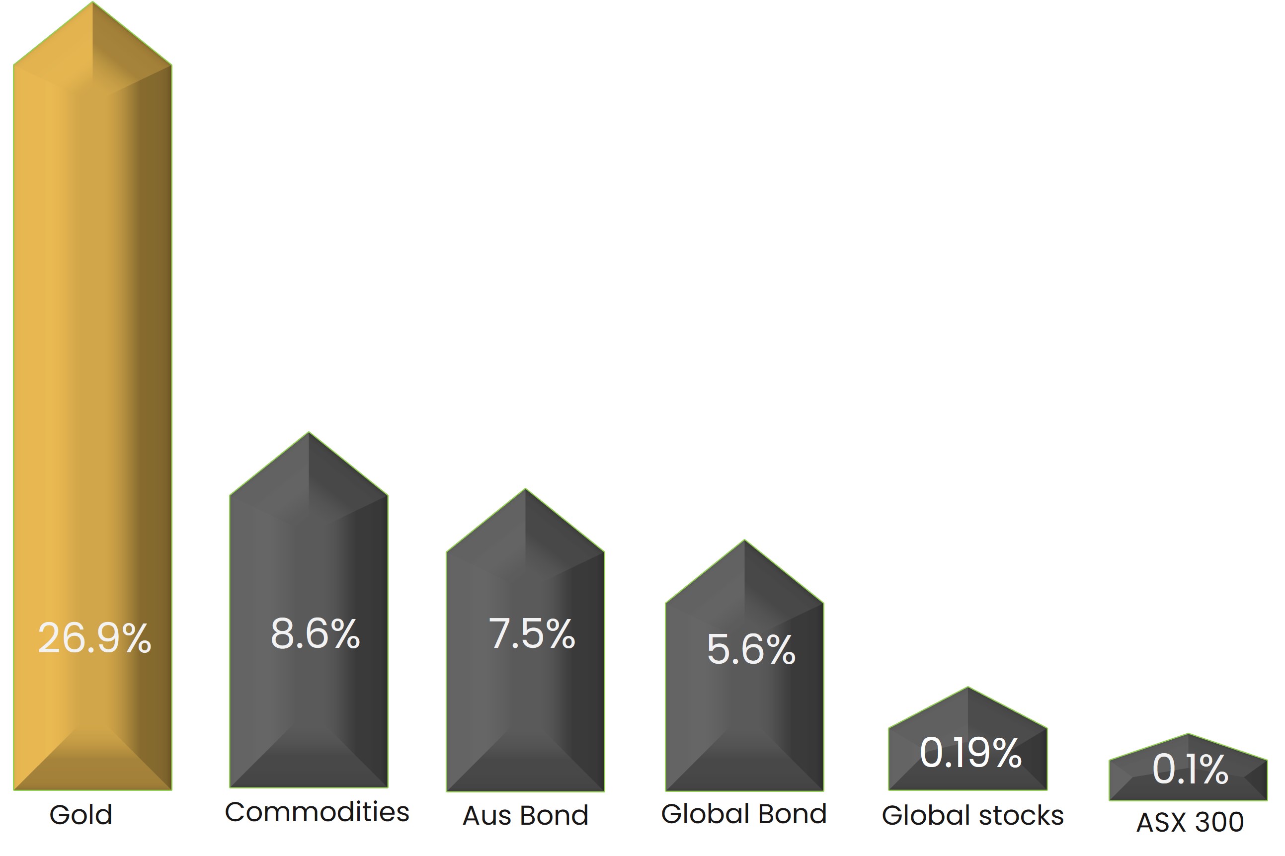 <p class="small-text">*Data between Q1 1973 and Q4 2022. Part of the indices only date back to 1990s. All calculations in AUD. Based on quarterly data of Australian GDP, CPI, LBMA Gold Price PM, AusBond 0+ Composite Index, Bloomberg Barclay Global Agg, ASX300 Index, MSCI World Index and Bloomberg Commodity Index.</p><p class="small-text">Source: Bloomberg, ICE Benchmark Administration, World Gold Council</p>
