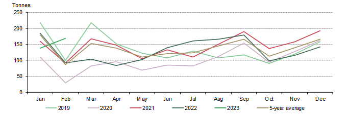 <p class="small-text">*5-year average is based on data between 2018 and 2022.</p>