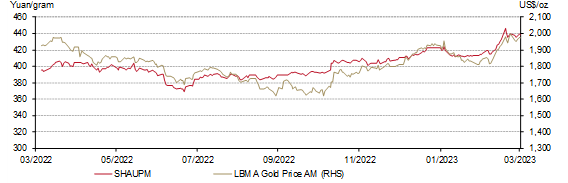 <p class="small-text">*Data to 31 March 2023. Note: We compare the LBMA Gold Price AM to SHAUPM because the trading windows used to determine them are closer to each other than those for the LBMA Gold Price PM. For more information about Shanghai Gold Benchmark Prices, please visit <a href="https://en.sge.com.cn/data_BenchmarkPrice" target="_blank" rel=" noopener">Shanghai Gold Exchange</a>.&nbsp;</p>