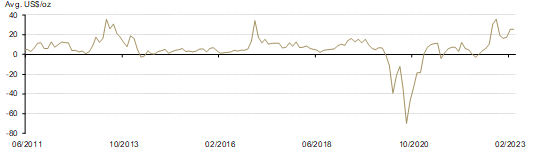 <p class="small-text">*Before April 2014 the spread calculation was based on Au9999 and LBMA Gold Price AM; <a href="/goldhub/data/gold-premium">click here </a>for more.</p>