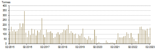 <p class="small-text">*Data to 28 February 2023. Note: China Customs released both January and February imports towards the end of March.&nbsp;</p>