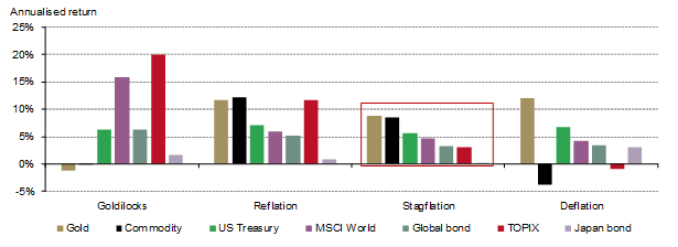 <p class="small-text">*Based on q-o-q changes in Japan CPI, GDP, LBMA Gold Price PM, Bloomberg Commodity Index, Bloomberg Barclay US Aggregate Index, MSCI World Index, Bloomberg Barclay Global Aggregate Index, Tokyo Stock Exchange Index and Nomura Bond Performance Index JGB between 1972 and 2022. All calculations are in yen.<br>Goldilocks: GDP up, CPI down; Reflation: GDP up, CPI up; Stagflation: GDP down, CPI up; Deflation: GDP down, CPI down.&nbsp;</p>
