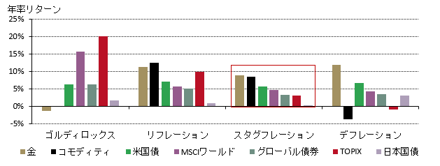 <p class="small-text">* 1972年～2022年の、日本の消費者物価指数／GDP、LBMA金価格午後決め値、ブルームバーグ商品指数、ブルームバーグ・バークレイズ米国総合指数、MSCIワールド・インデックス、ブルームバーグ・バークレイズ国際総合指数、東証株価指数、NOMURA-BPI日本国債に基づく。計算はすべて日本円で実施。<br />
ゴルディロックス：GDP増加、CPI下落。リフレーション：GDP増加、CPI上昇。スタグフレーション：GDP減少、CPI上昇。デフレーション：GDP減少、CPI下落。&nbsp;</p>
