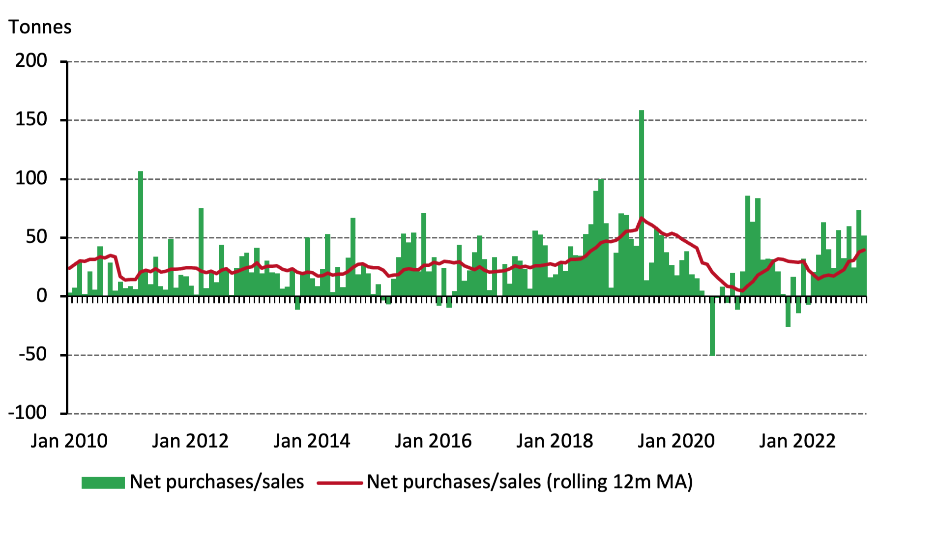 <p class="small-text">*Data to 28 February 2023 where available. Note: chart excludes China’s purchase of 604 tonnes of gold, which was announced in June 2015 and took place over a six-year period from 2009 - 2015. Chart also excludes Japan’s reported 81t increase in its gold reserves in March 2021 as this was the culmination of an off-market transaction between two different divisions within the Ministry of Finance, swap activity from Argentina, and Russia’s 31t reported in February 2023.</p>