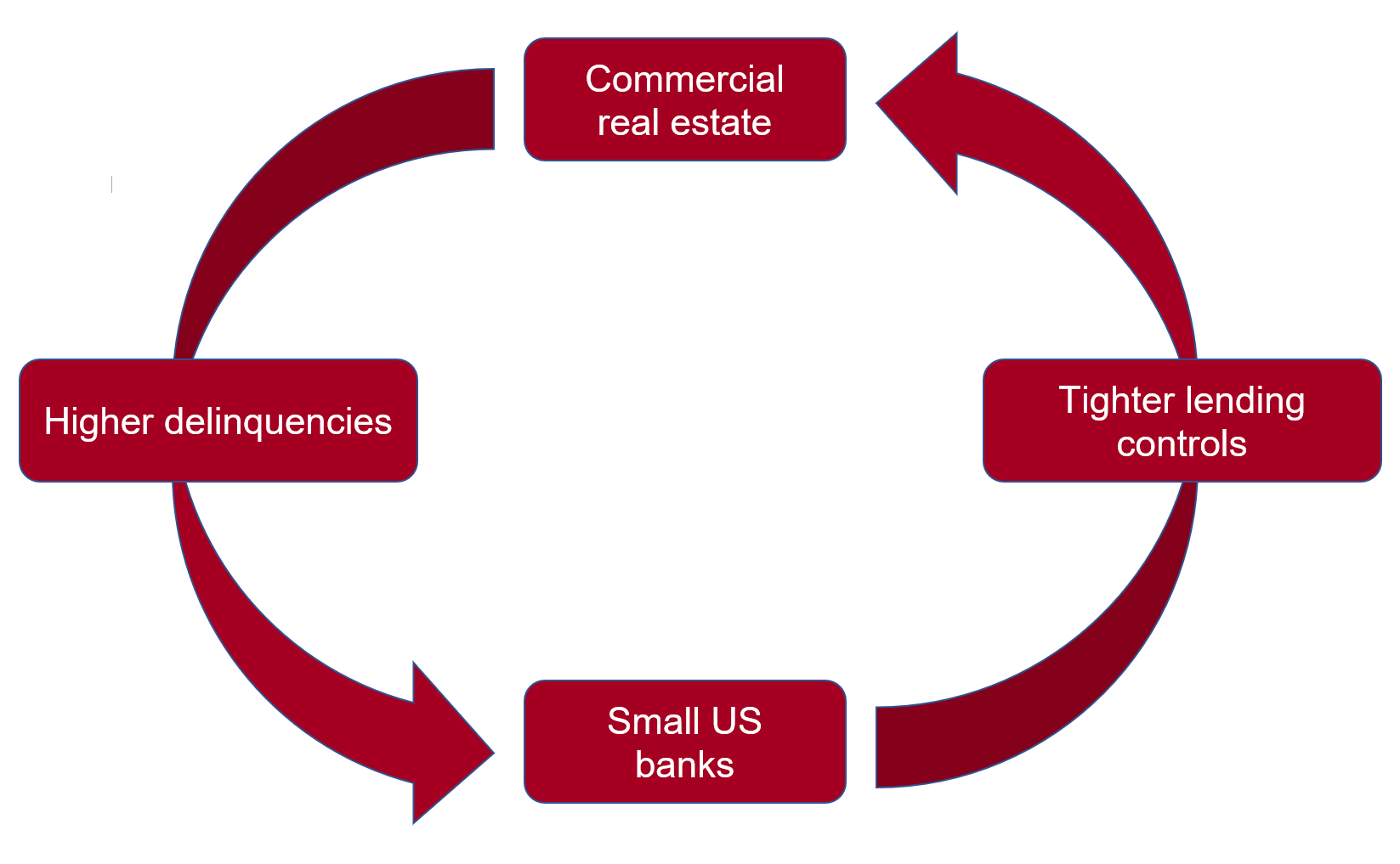 <p class="small-text">Note: CRE loans represent 70% of small banks lending. CREs recieve 60% of their loans from small banks. Tighter lending standards may force CREs into insolvency, in turn raising lending controls by banks and so on.</p>