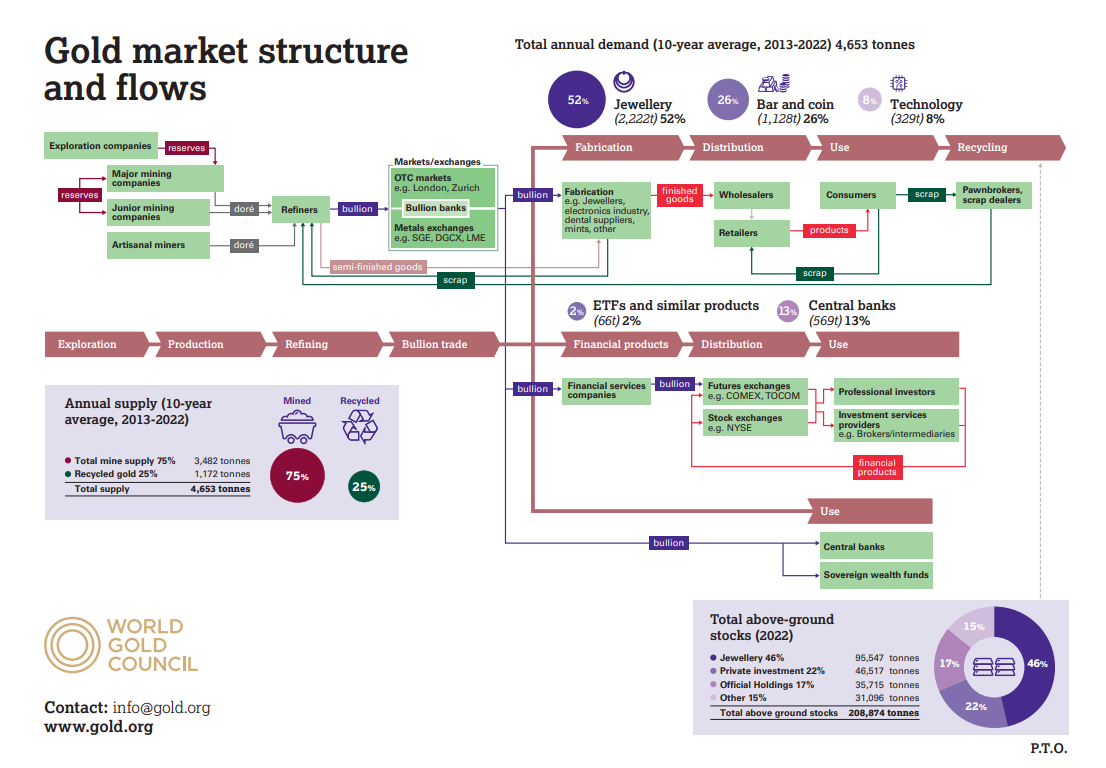 Gold Market Structure and Flows World Gold Council