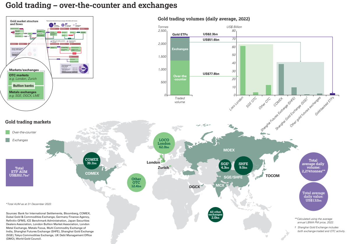 Gold Market Structure and Flows World Gold Council