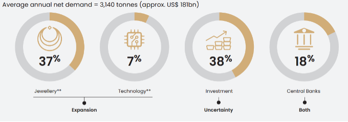 <p class="small-text">*Based on 10-year average annual net demand estimates ending in 2022, including jewellery and technology net of recycling, in addition to bars and coins, ETFs and central bank demand, which are historically reported on a net basis. It excludes OTC demand owing to limitations in data availability. Figures may not add to 100% due to rounding. US dollar value computed using the 2022 annual average LBMA Gold Price PM of US$1,800.1/oz.<br />** Net jewellery and technology demand computed assuming 90% of annual recycling comes from jewellery and 10% from technology. For more details, see: <a href="/goldhub/research/market-primer/recycling">https://www.gold.org/goldhub/research/market-primer/recycling</a></p>