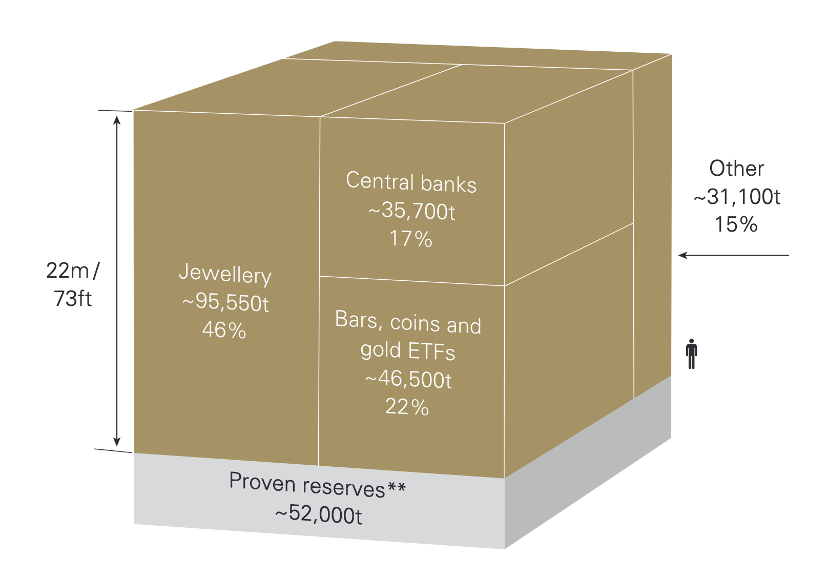 <p class="small-text">*As of the end of 2022. Value calculated using the LBMA Gold Price at the end of the year.</p><p class="small-text">Note: Proven reserves as defined by the US Geological Survey.</p>