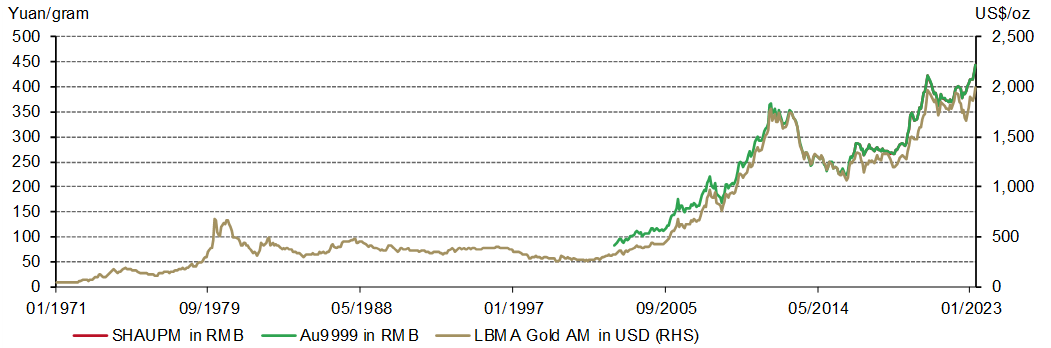 <p class="small-text">Note: We compare the LBMA Gold Price AM to SHAUPM because the trading windows used to determine them are closer to each other than those for the LBMA Gold Price PM. For more information about Shanghai Gold Benchmark Prices, please visit <a href="https://en.sge.com.cn/data_BenchmarkPrice" target="_blank" rel=" noopener">Shanghai Gold Exchange</a>.</p>