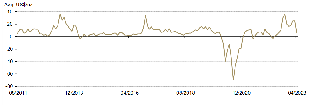 <p class="small-text">*Before April 2014 the spread calculation was based on Au9999 and LBMA Gold Price AM; click <a href="/goldhub/data/local-gold-price-premiumdiscount">here</a> for more.</p>