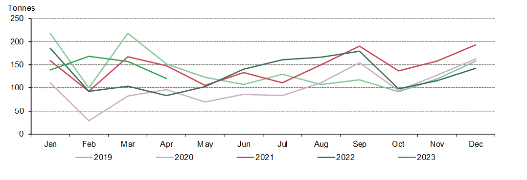 <p class="small-text">*5-year average is based on data between 2018 and 2022.</p>