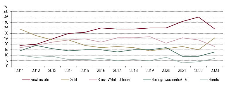<p class="small-text">* Q: Which of the following do you think is the best long-term investment? Base: 1,013 US adults. Survey ran April 3-25 2023.&nbsp;</p>