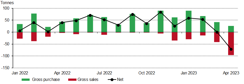 <p class="small-text">*Data as of 28 April 2023.</p>