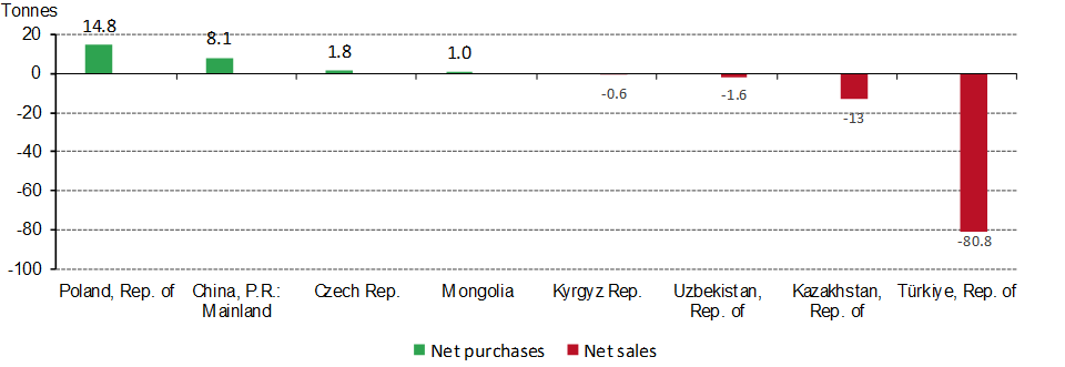 <p class="small-text">*Data as of 28 April 2023. Note: chart only includes purchases/sales of a tonne or more.</p>